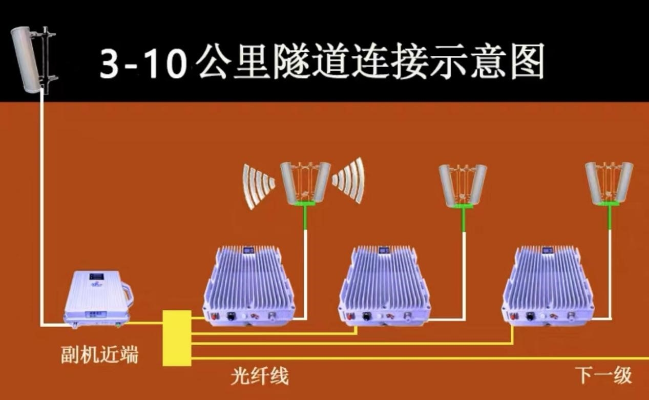 隧道手机信号延申覆盖解决方案